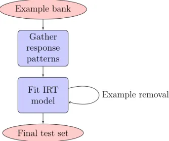 Figure 2.1: High level overview of the test set construction process with IRT.