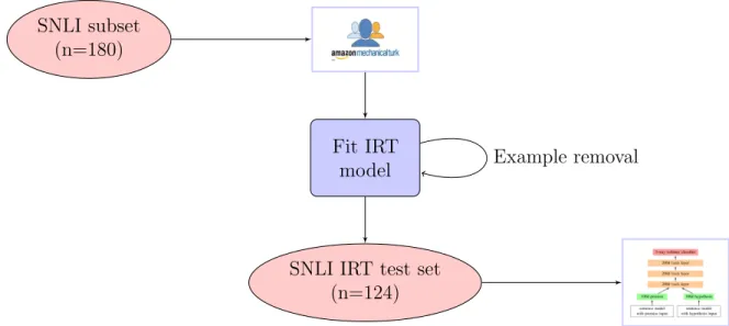 Figure 2.2: Building an IRT test set for the SNLI data set. Response patterns were obtained from Amazon Mechanical Turk workers (Turkers) and processed using IRT.