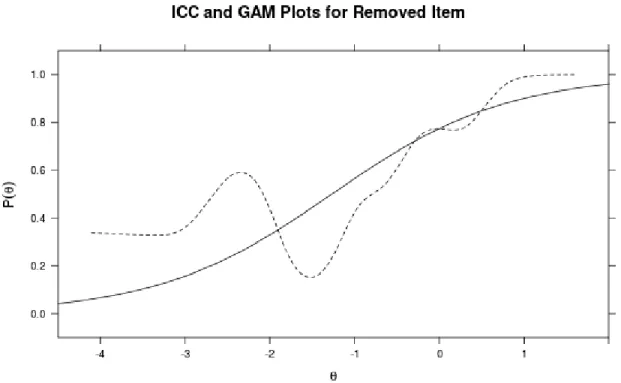 Figure 2.3: Estimated (solid) and actual (dotted) response curves for a removed example.