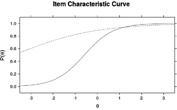 Figure 2.4: ICCs for retained (solid) and removed (dotted) examples.