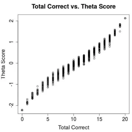Figure 2.5: Plot of total correct answers vs. IRT scores.