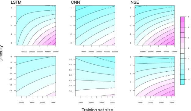 Figure 3.1: Contour plots showing log-odds of labeling an example correctly for NLI (top row) and SA (bottom row) as a function of training set size (x-axis) and example difficulty (y-axis)