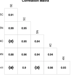 Figure 3.2: Correlation matrix for theta scores and SNLI test set accuracy. Correlations that are not significant (p < 0.05) are crossed out.