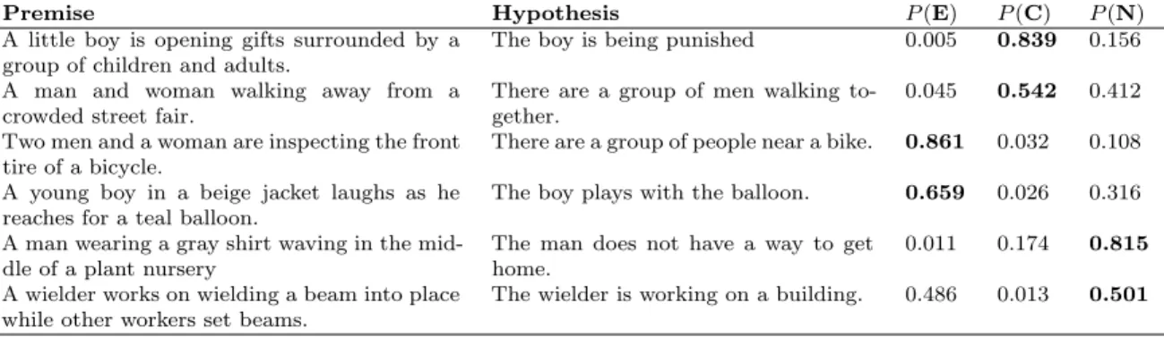 Table 4.1: Examples of premise-hypothesis pairs from the SNLI data set and the AMT- AMT-estimated probability that the correct label is Entailment (E), Contradiction (C), or Neutral (N)