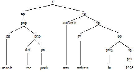 Fig. 1. Derivation Tree 