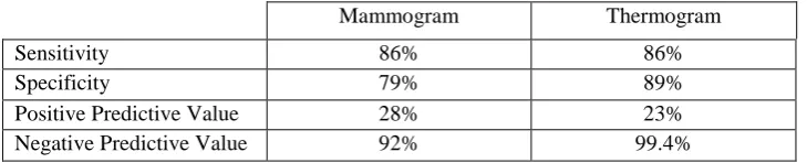 Table 1: Comparison between Mammogram and Thermogram 