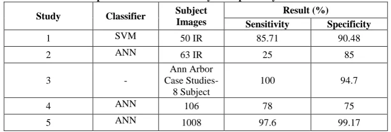 Figure 3 Infrared Images Processing 