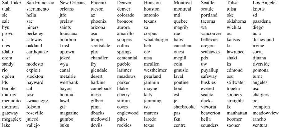 Table 6: Top 20 features selected for various regions using logistic regression on TW◦US with a uniform5 grid.