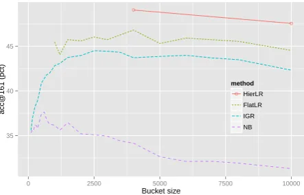 Figure 3: Dev set performance for TWUS, withk-d tree grids.