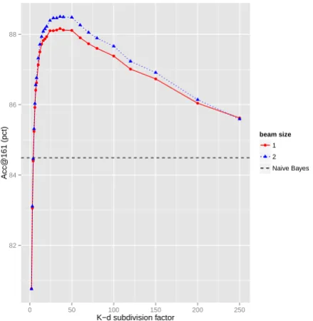 Table 4: Performance/runtime for FlatLR and 3-level HierLR on the ENWIKI13 dev set, with vary-ing parameters.