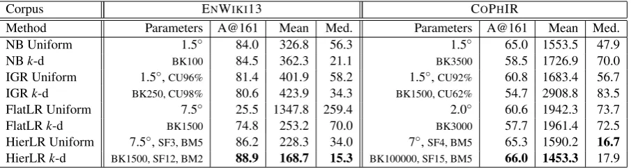 Table 3: Performance on the test sets of ENWIKI13 and COPHIR for different methods and metrics.