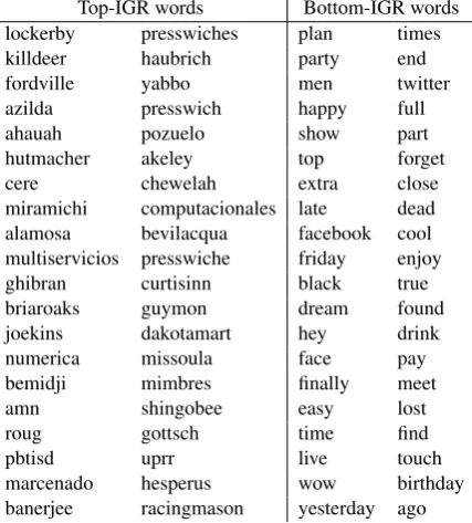 Table 7: Top and bottom 40 features selected usingIGR for TWUS with a uniform 1.5◦ grid.