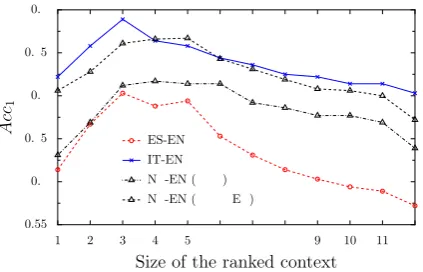 Figure 2: The inﬂuence of the size of sorted con-text on the accuracy of word translation in context.The model is Cue+Smoothed-Fusion.