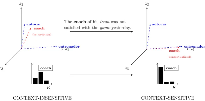 Figure 1: An illustrative toy example of the main intuitions in our probabilistic framework for buildingcontext sensitive models with only three latent cross-lingual concepts (axesin meaning is reﬂected as a change in a probability distribution over latent
