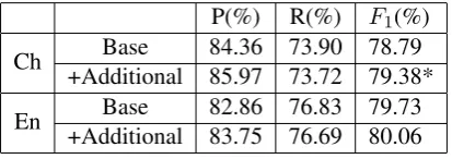 Table 2: Some role transitons from Chinese PropBank. “+” means reasonable role transition and “-”means illegal.