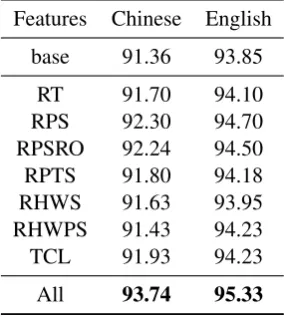 Table 4: Performance of the Base Model in Argu-ment Classiﬁcation