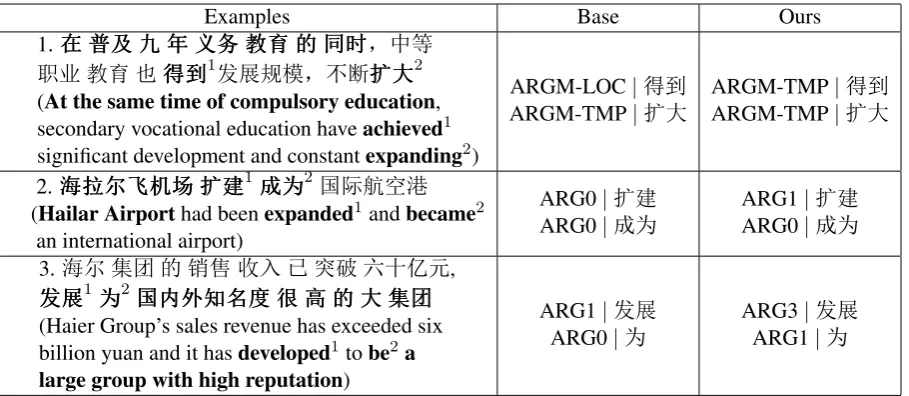 Table 9: Some examples in our experiments