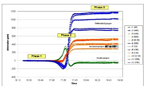 Fig. 4. Evolution of the deformation depending on the position of the core barrel (Elastic model of Drucker-Prager): Isotropic material, deviatoric state 