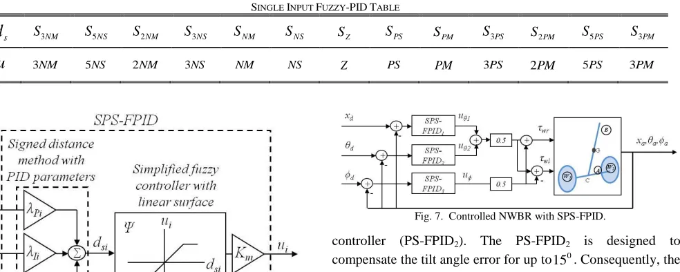 Fig. 7.  Controlled NWBR with SPS-FPID.  