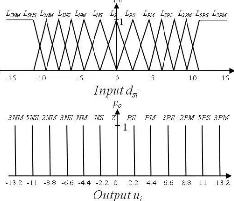 Fig. 9.  The tuned input and output membership function of SPS-FPID controllers. 