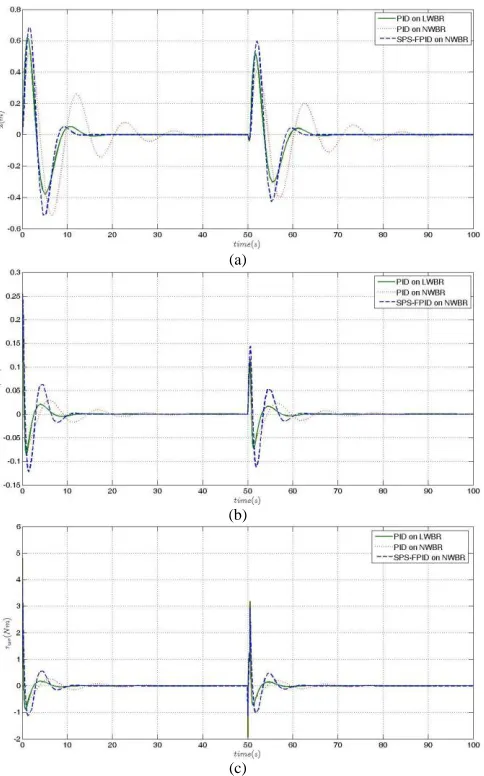 Fig. 11.  Responses of (a) position (b) tilt angle and (c) torque in the  existence of measurement noise