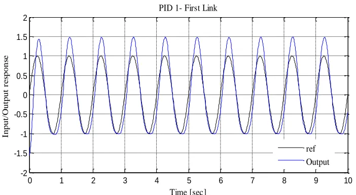 Fig. 13. Arm manipulator robot classical PID control 