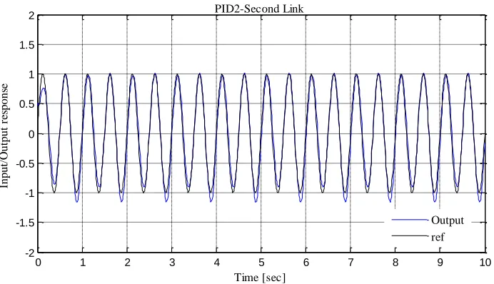 Fig. 15. PID (Second link trajectory) 