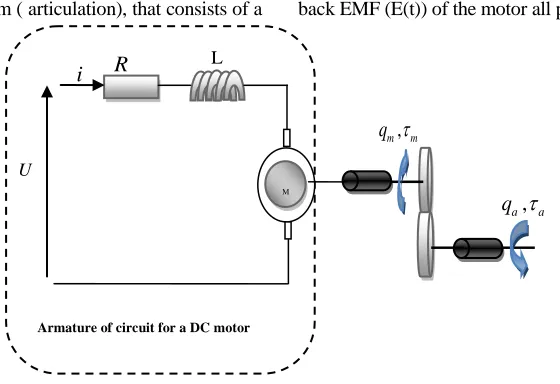 Fig. 4. schematic model of single joint robot arm driven by an armature controlled DC motor 