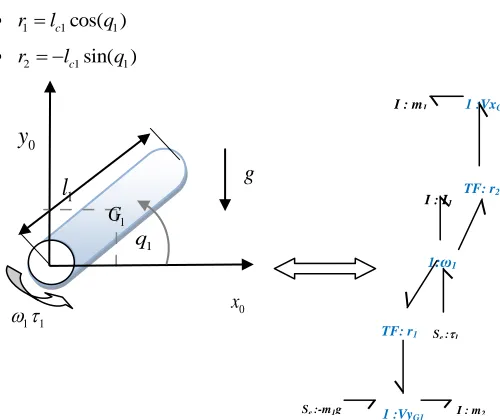 Fig. 6. Bond graph for DC motor 