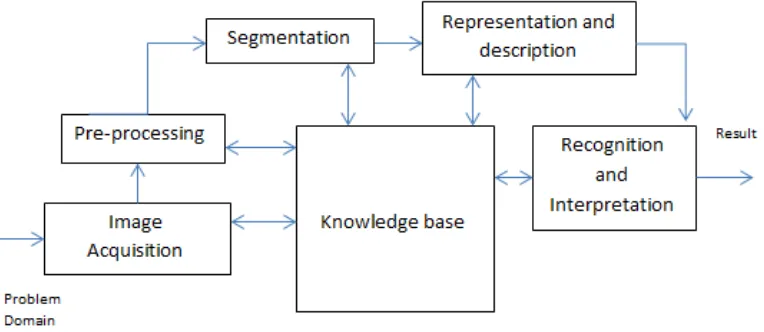 Figure 2. 4 : Essential steps in arithmetical image processing 