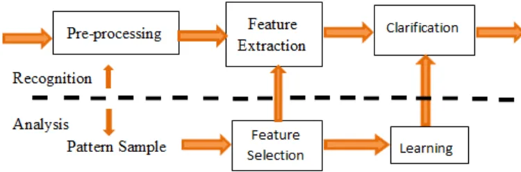 Figure 2. 6 : Pattern recognition model  (Deep et al., 2014) 