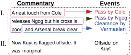 Figure 1: An example of the multiple resolutions at whichsoccer commentaries refer to events: The utterance levelalignments are shown in the black dashed boxes