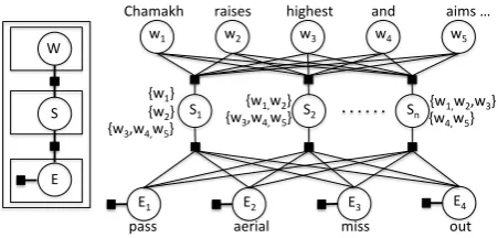 Figure 3: Factor graph for P ( S , E| W) . Here the wi are thewords of utterance W S,j are the possible segmentations of, and Ek are different events.