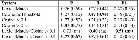 Table 4: Results for WSA of nouns with domain ﬁltering.