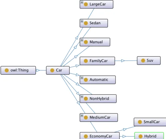 Figure 5.4: An example of more than one level of car class hierarchy