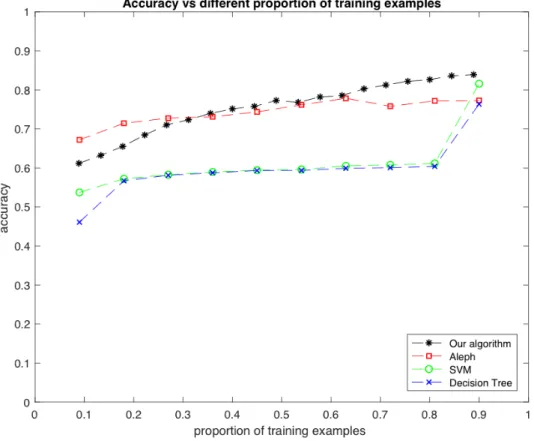 Table 5.6: Experiment result on 5000 users SVM DT Aleph Our algorithm mean 0.7599 0.8004 0.7867 0.8150 stdev 0.0912 0.0612 0.0697 0.0604