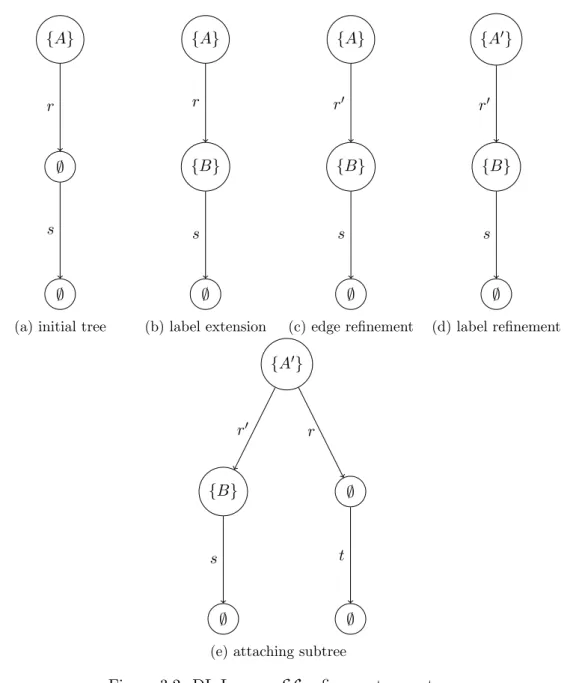 Figure 3.2: DL-Learner E L refinement operator