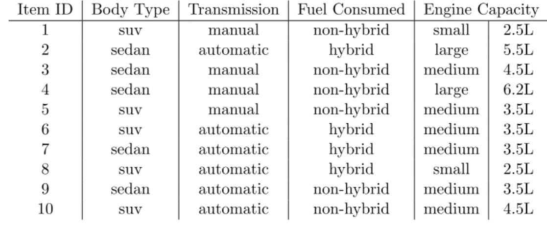 Table 4.2: Cars description used in Abbasnejad et al. [1] experiments Item ID Body Type Transmission Fuel Consumed Engine Capacity