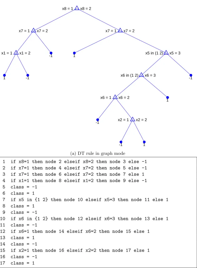 Figure 4.4: DT rule sample for car dataset