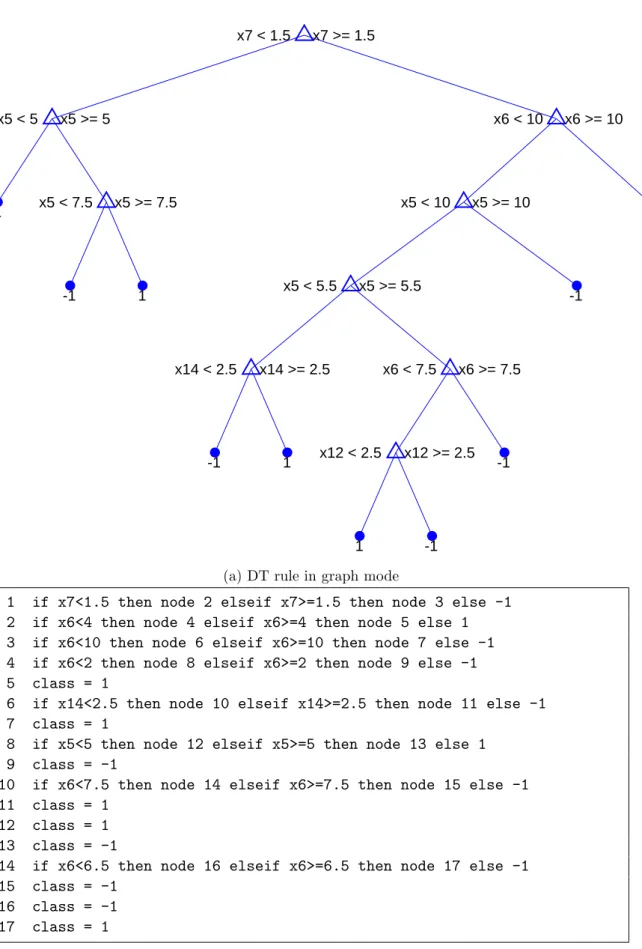 Figure 4.12: DT rule sample for sushi dataset