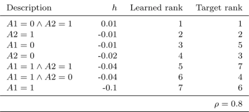 Table 5. Generalization capacity of the learned ranking func- func-tion. All subgroups from Table 2 are ranked according to h.