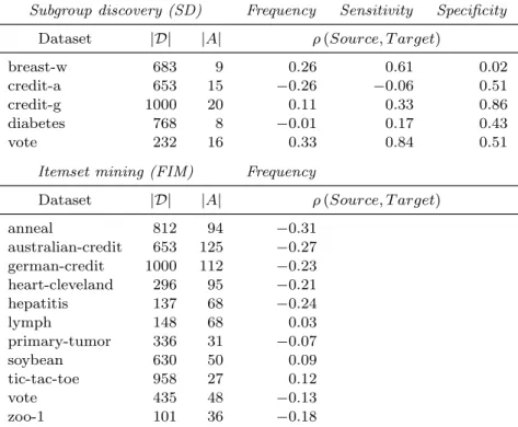 Table 6. Datasets and pattern sets used in experiments. For each dataset, source rankings of 1000 patterns were mined using various objective interestingness measures: Frequency for both itemset  min-ing and subgroup discovery, and Sensitivity and Specific