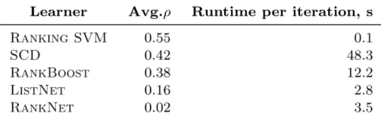 Table 7. Comparison of ranking algorithms. Ranking SVM provides the best performance in terms of  av-erage rank correlation ⇢ and has the lowest runtime.