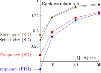 Fig. 1. Estimating the required amount of training data. Reasonably small training data of 30 ranked patterns or less suffice to attain high values of rank correlation, ⇢ 0.7, Less training data is required, if the source ranking is better correlated with 