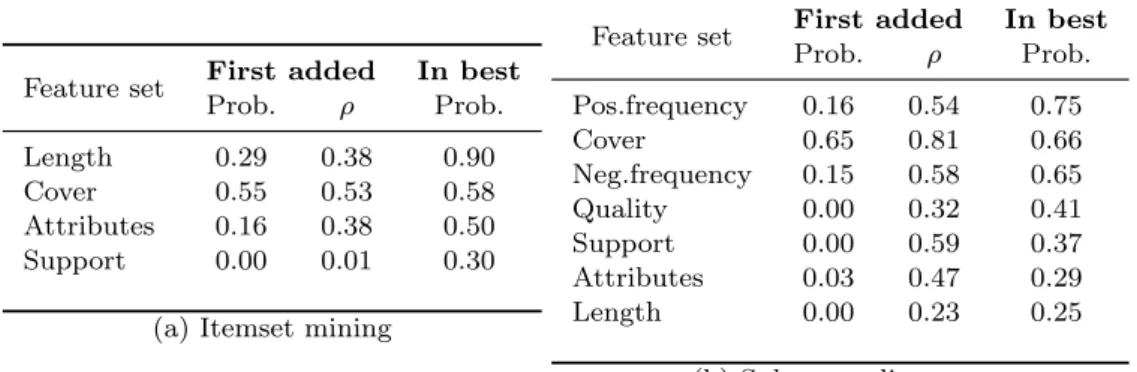 Table 8. Evaluating the importance of pattern features. We construct feature represen- represen-tations of patterns incrementally, i.e