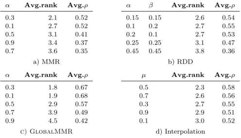 Table 9. Tuning IR-inspired active learning heuristics. For each source rank- rank-ing, we rank parameter values according to attained values of rank  cor-relation ⇢ and report average ranks across all source rankings