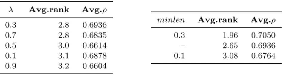 Table 10. Tuning an uncertainty-based active learning heuristic SVM- SVM-Batch. Performance of SVMBatch does not depend substantially on the uncertainty weight 