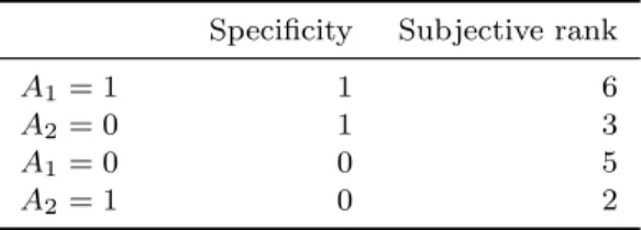 Table 3. Initial subgroups obtained by min- min-ing top patterns w.r.t. Specif icity, limited to patterns consisting of a single condition.