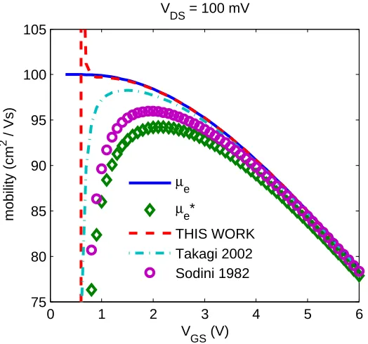 Figure 4.3: Effective mobility at VDS =100 mV.