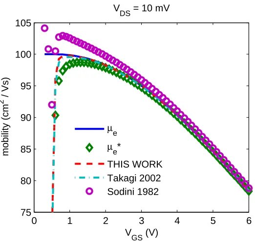 Figure 4.5:Effective mobility at VDS =10 mV.